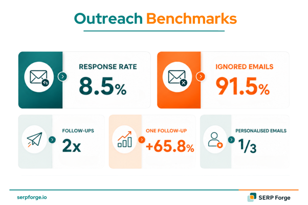 Outreach Benchmarks