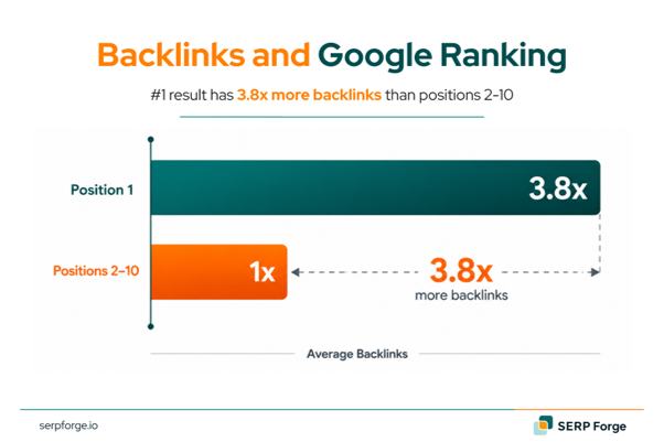 Backlinks and Google Ranking