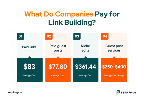 Costing for Link building