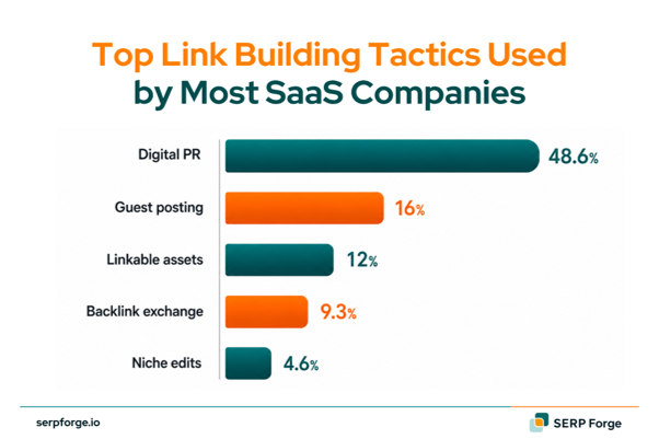 Top Link Building tactics used by Most SaaS companies