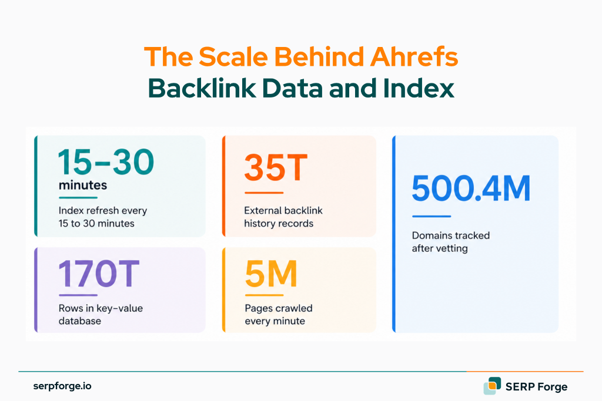 The scale Behind Ahrefs Backlink Data and Index