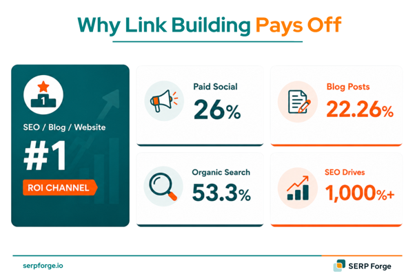 Why Link Building Pays Off