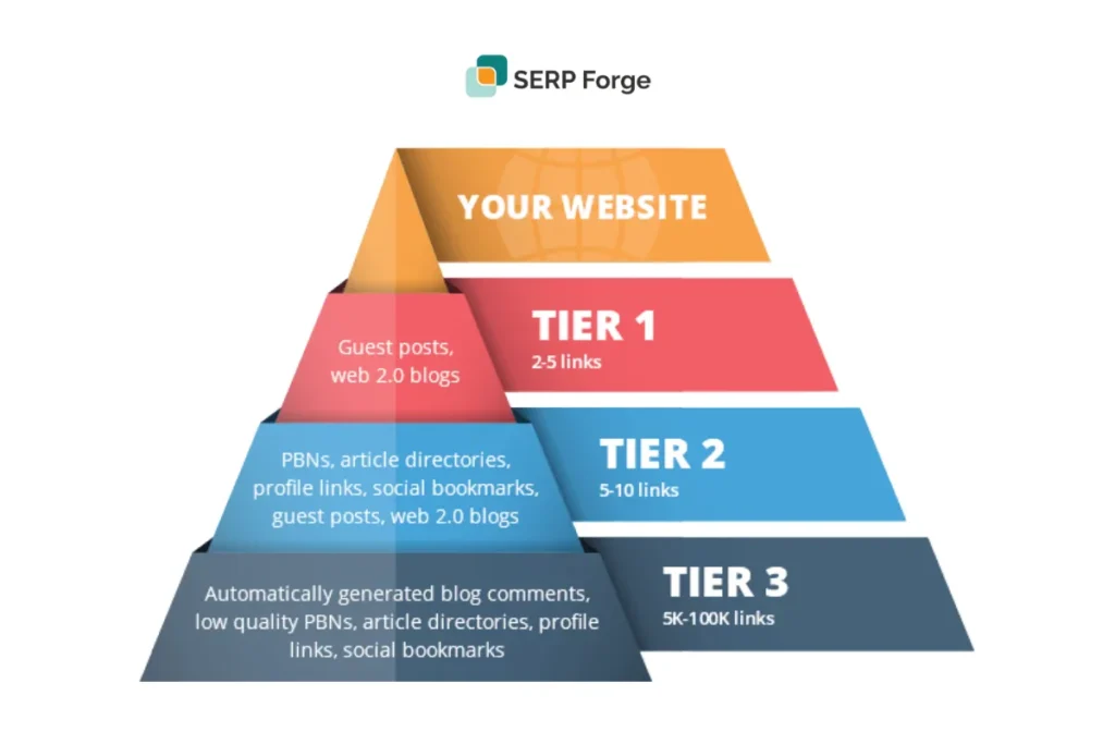 Tier 3 tiered link building