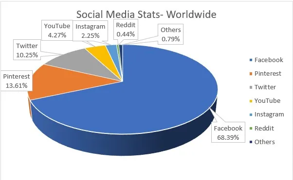 Social media is becoming more important