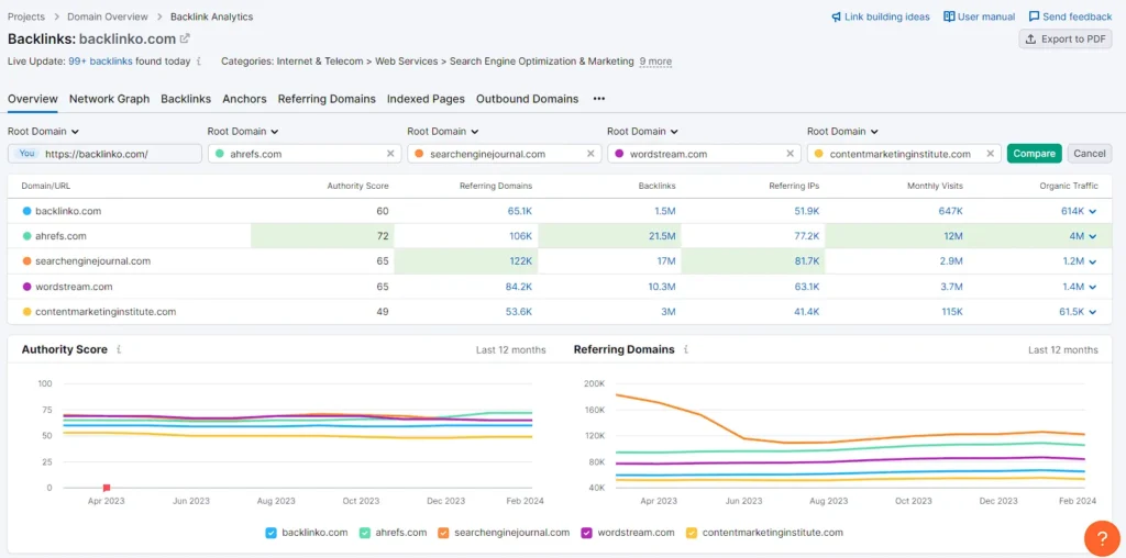 semrush backlink analytics