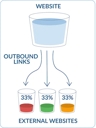 external link juice