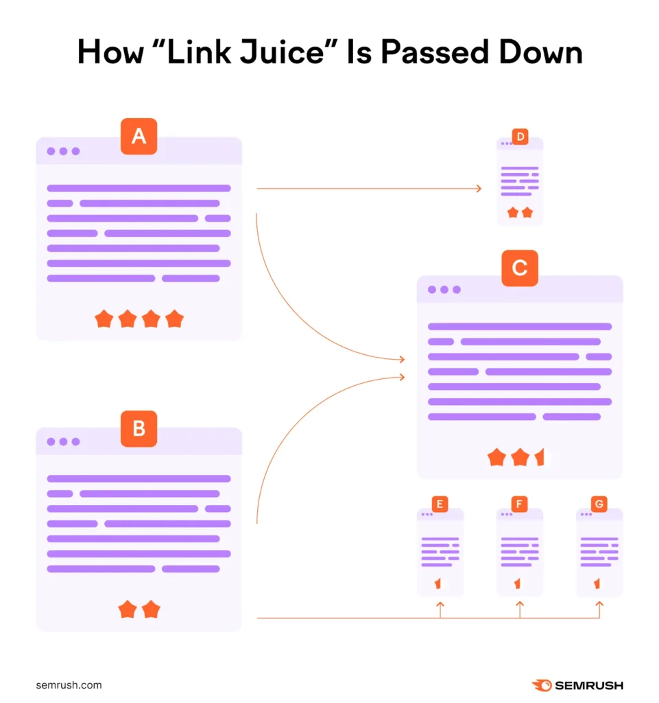 Link juice