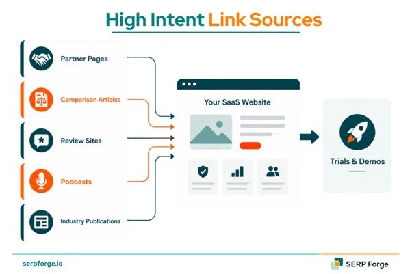 High Intent Link Sources