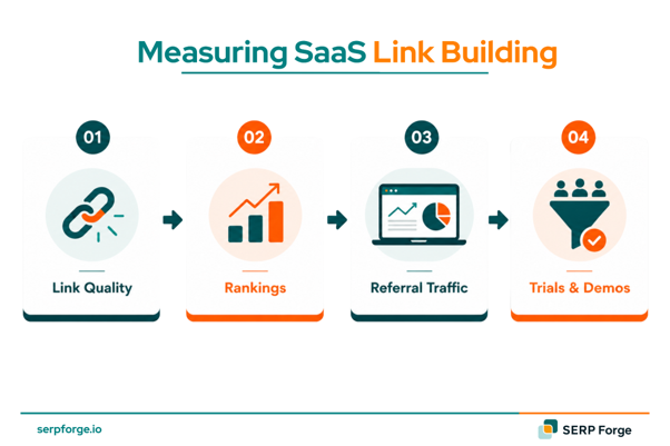 Measuring SaaS Link Building