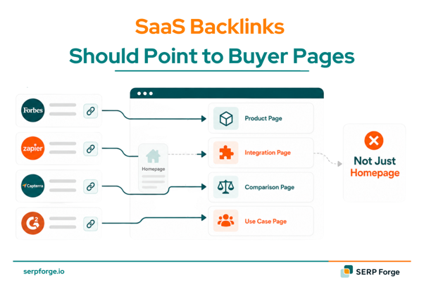 SaaS Backlinks Should Point to Buyer Pages