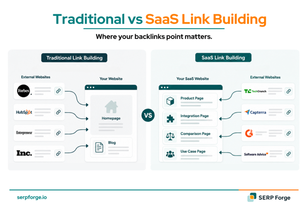 Traditional Vs SaaS Link Building
