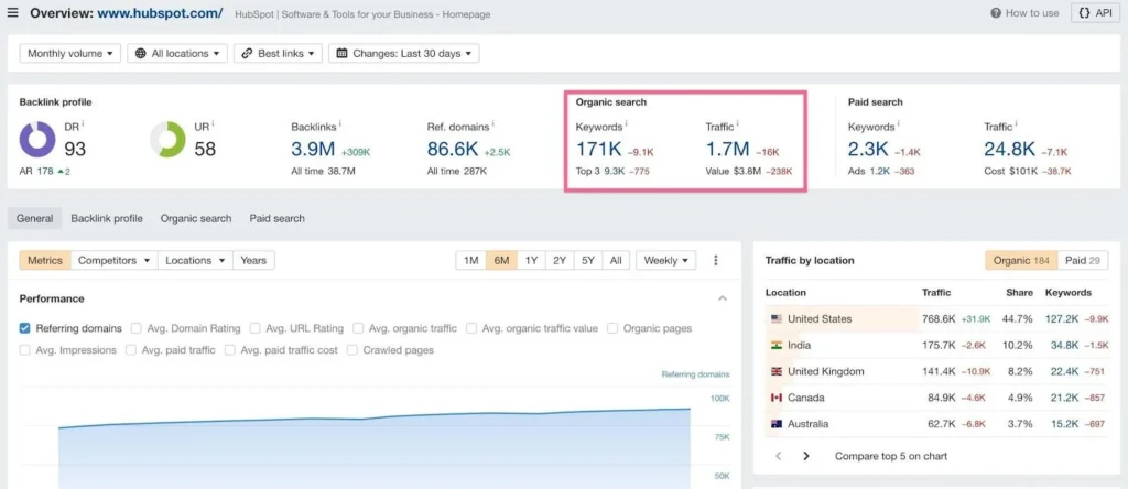 HUBSPOT Ahrefs SS