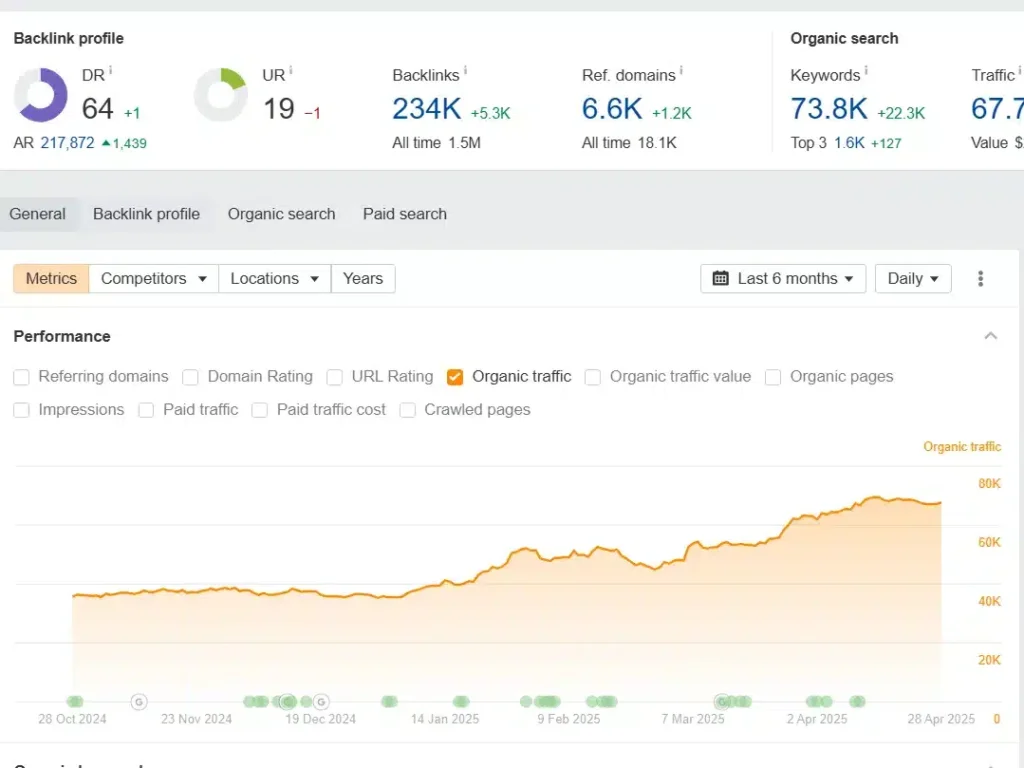 Backlinks and organic traffic growth