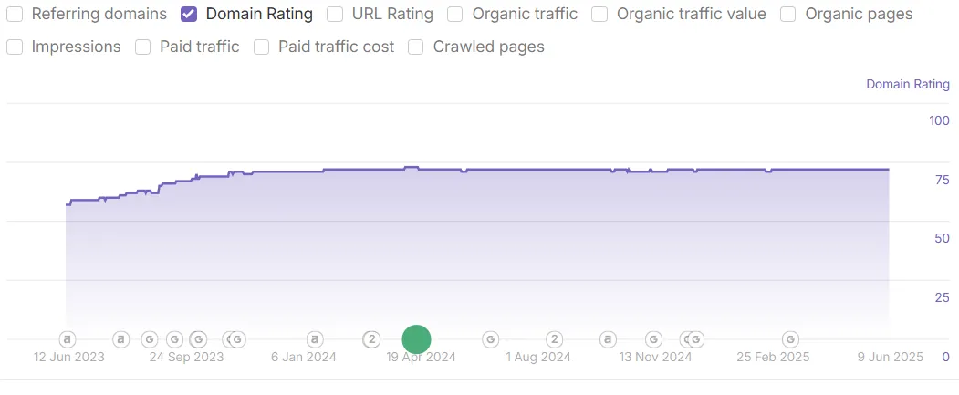 WordPress Membership Plugin Domain Rating