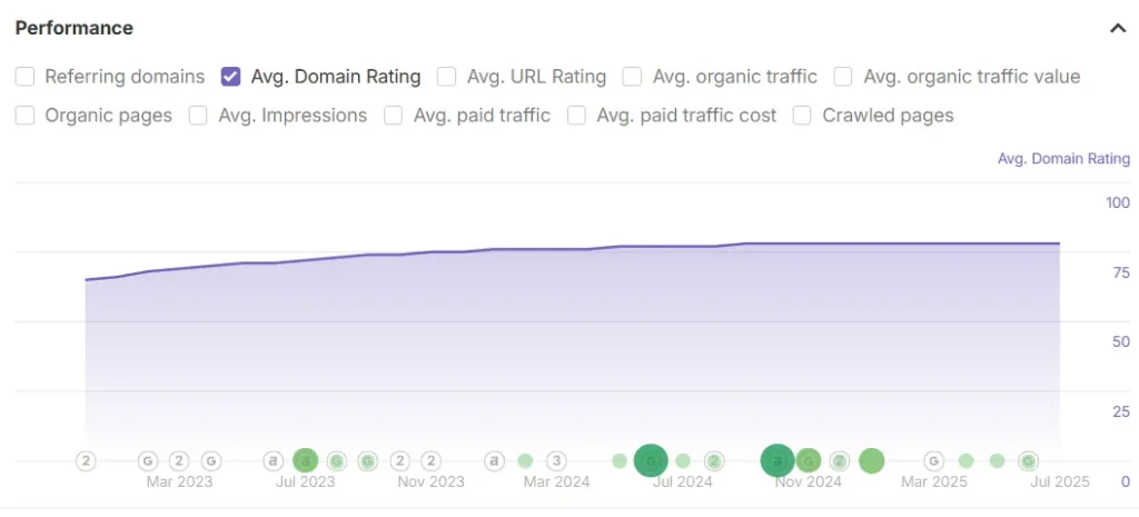 Domain Rating Growth
