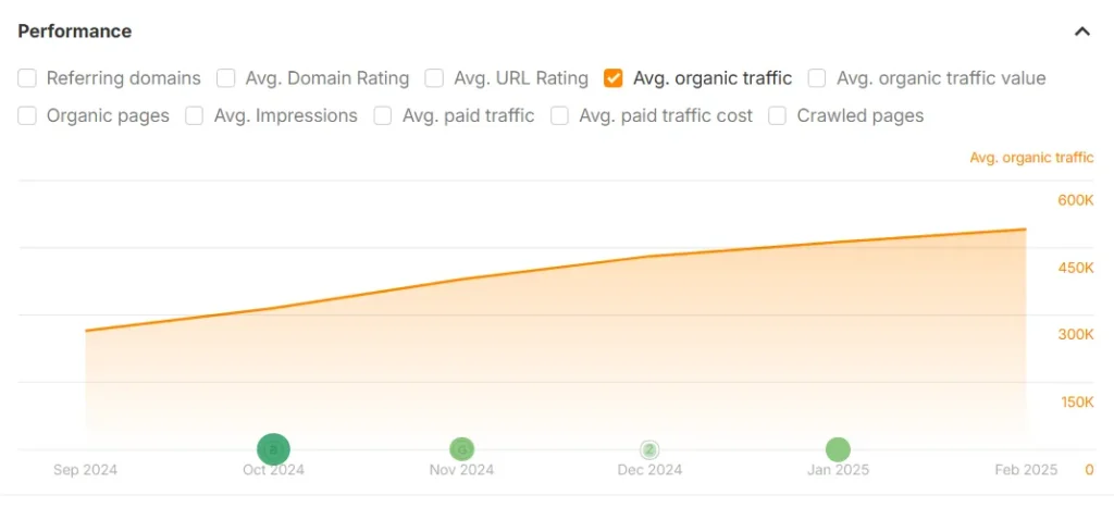 Organic Traffic Growth