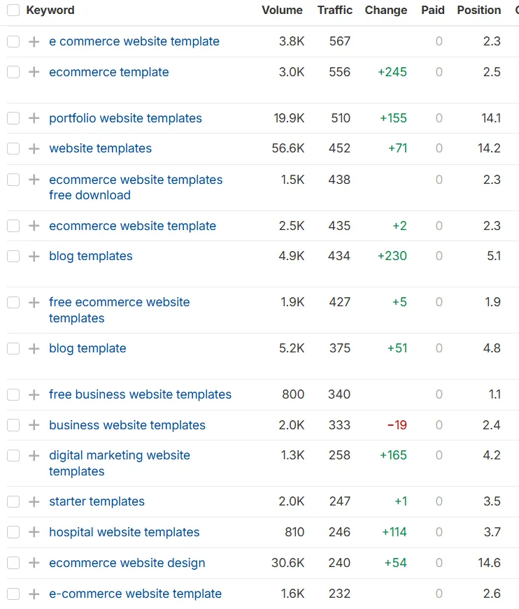 Keyword Rankings