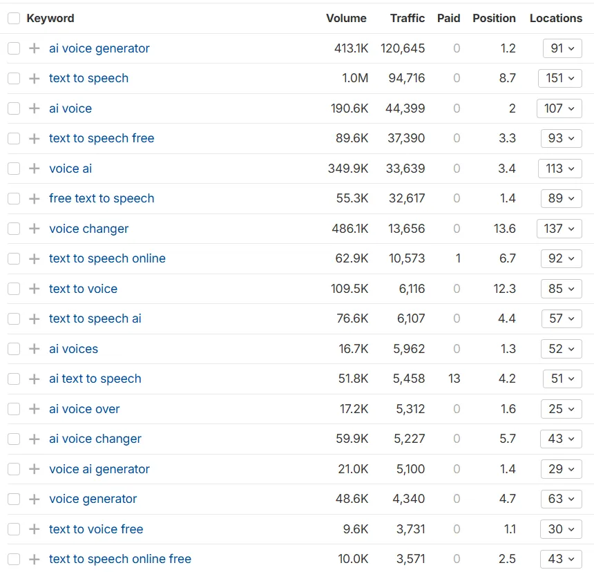 Keyword Rankings