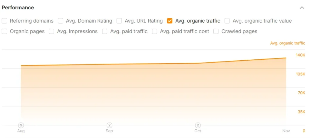 Organic Traffic 