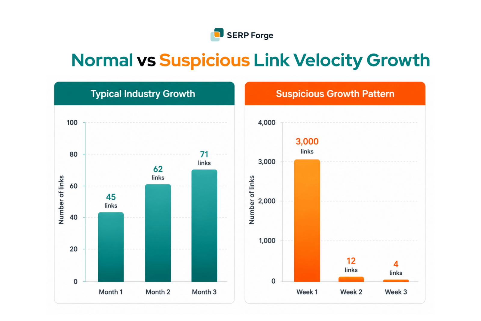 link velocity growth