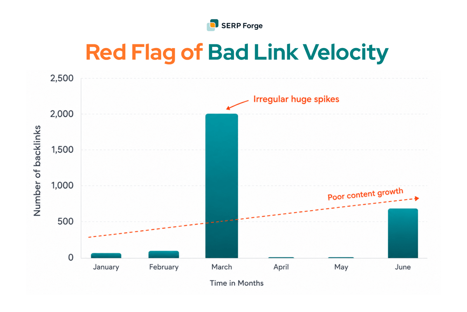 bad link velocity