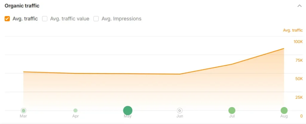 organic traffic for data pipeline