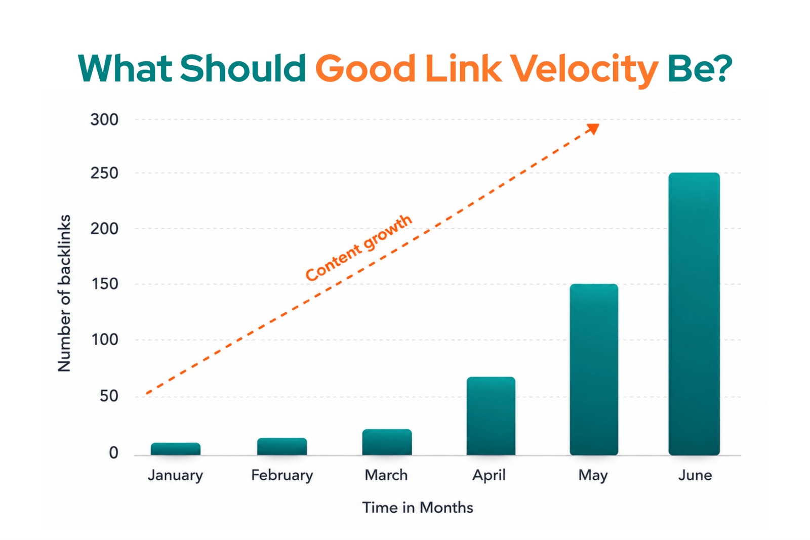 good link velocity