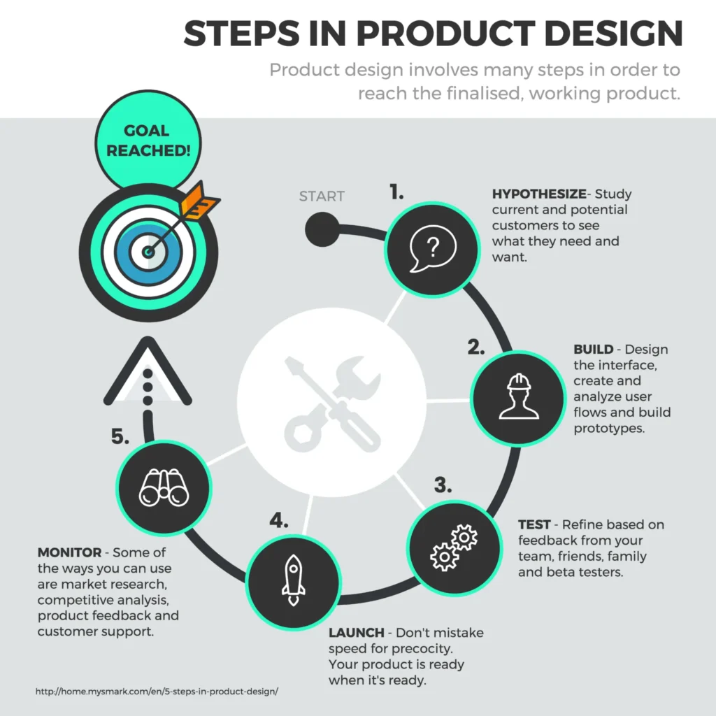 Process Infographics