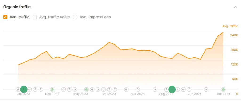 organic traffic