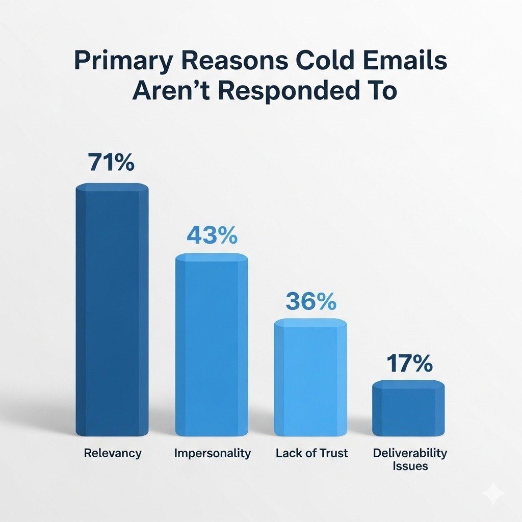Outreach Emails Fail