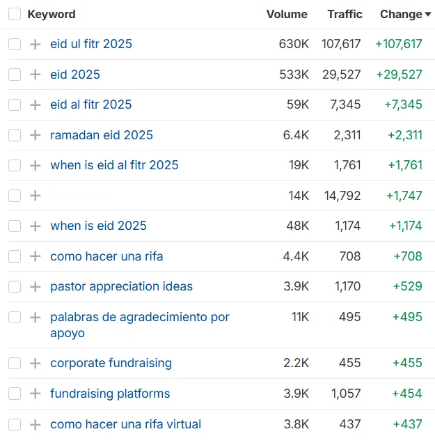 keywords ranking