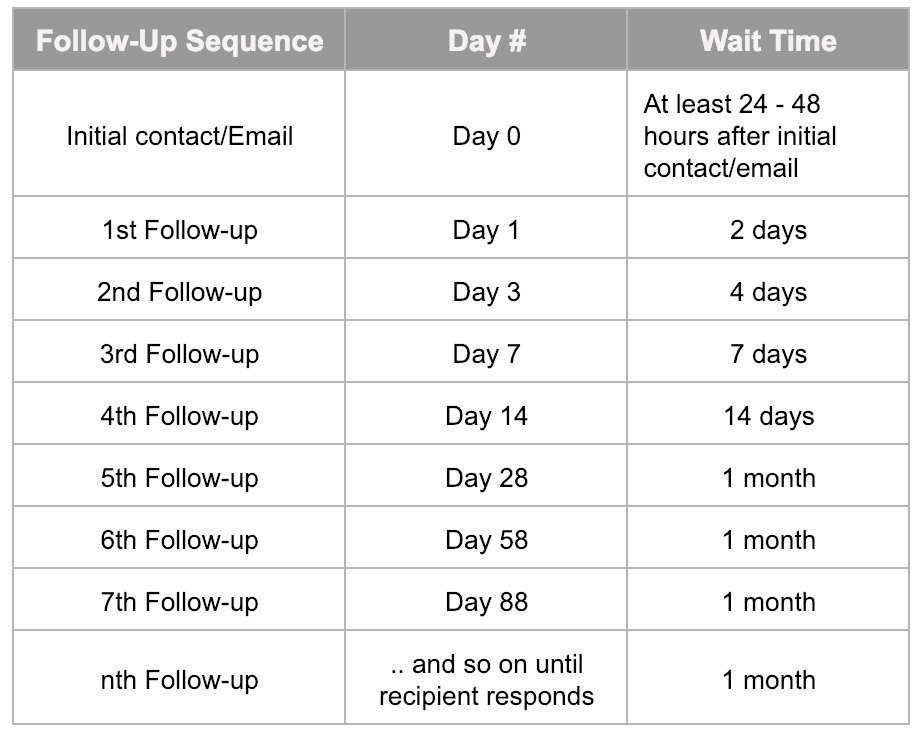 Timing and Sequence Optimization