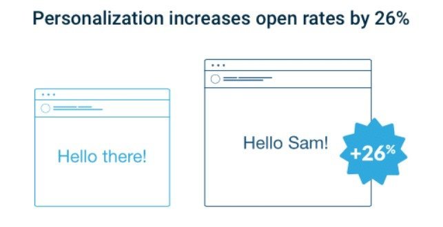 Personalization outreach