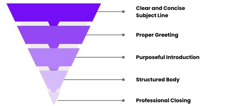 Email Length and Structure