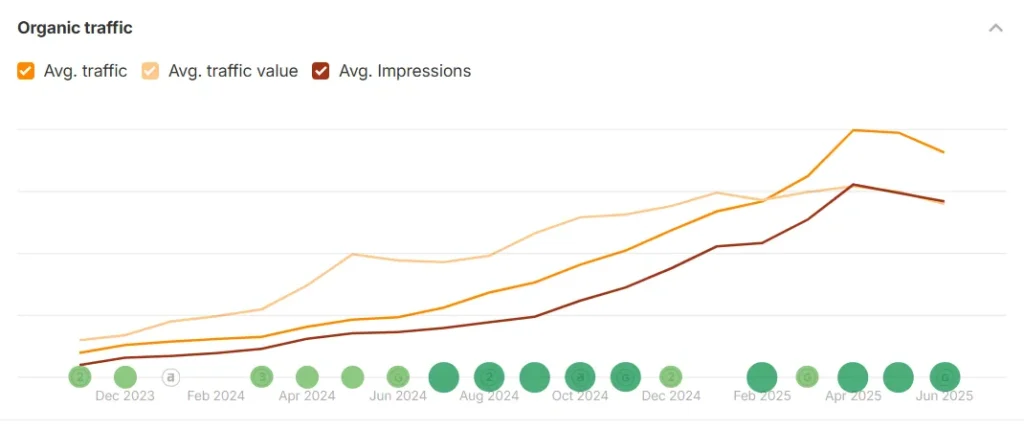 Organic traffic