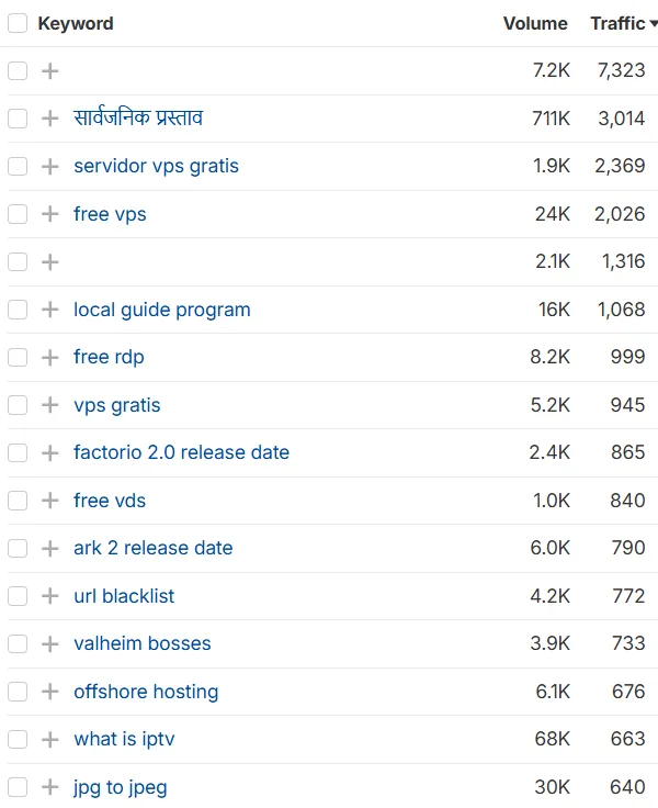 keywords growth