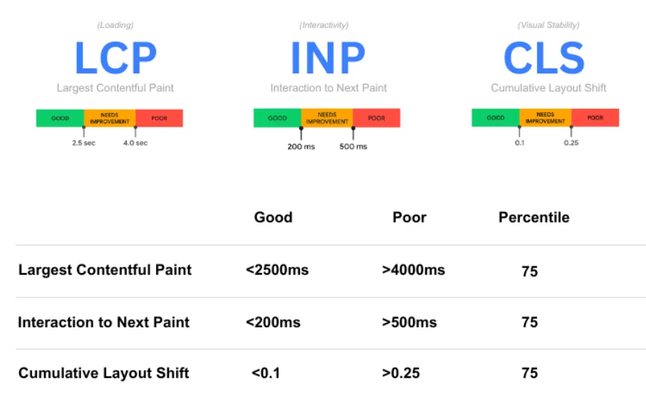 core web vitals