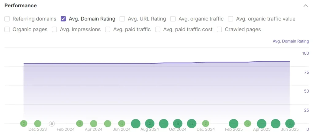 Domain rating