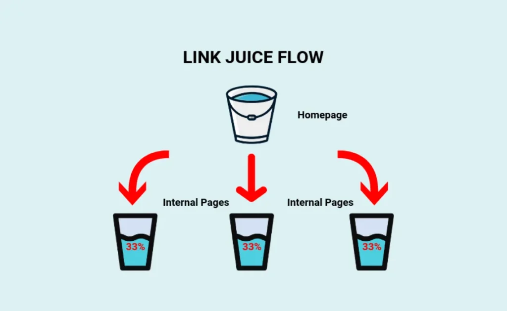 Internal links spread link equity