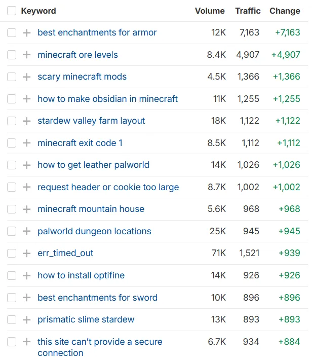 Keywords ranking