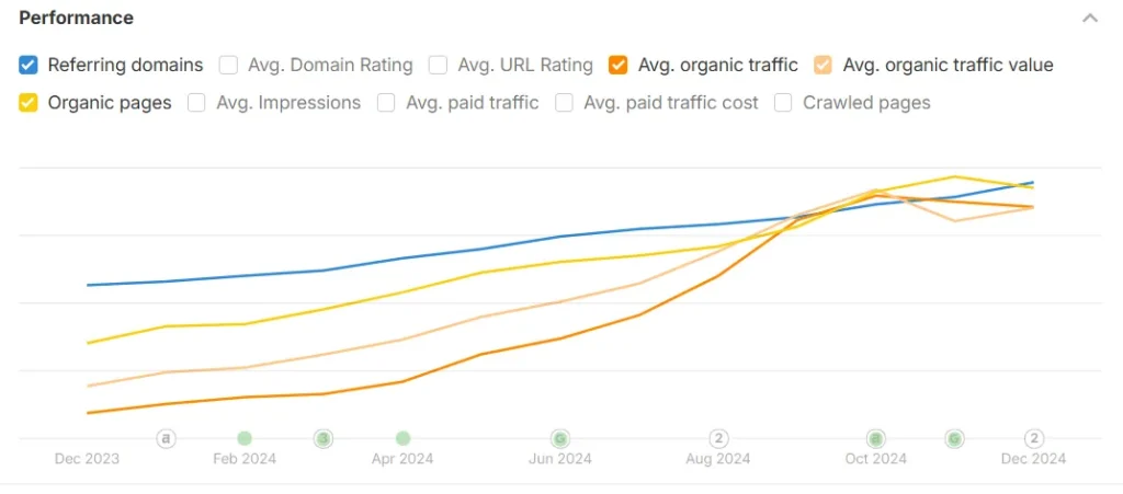 organic growth