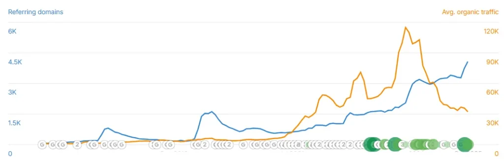 overall traffic growth
