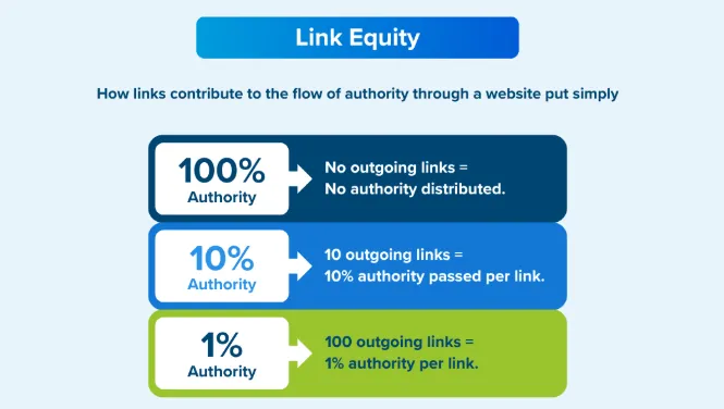 link equity important