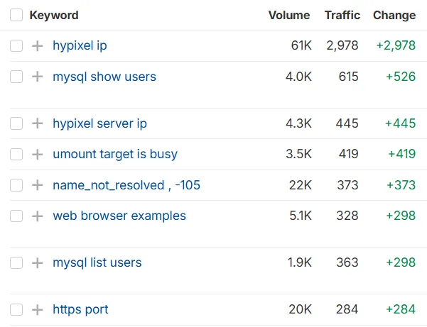 top keywords