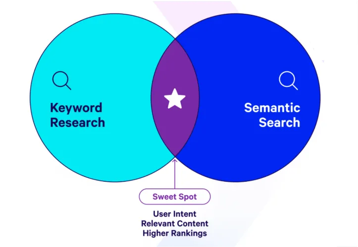 Keywords and Semantic Matching