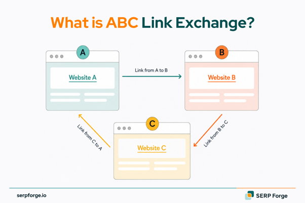 What is ABC Link Exchange ?