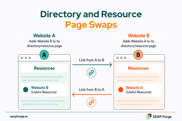 Directory and Resources Page Swaps