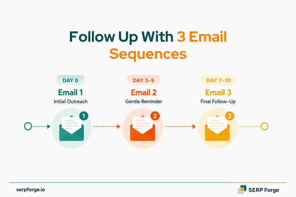 Follow Up With a 3-Email Sequence