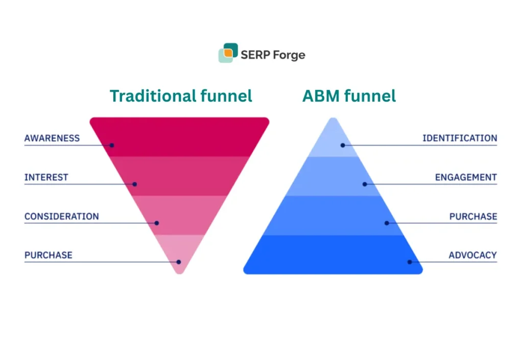 Traditional vs ABM funnel