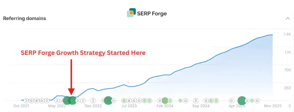 Referral Domain growth